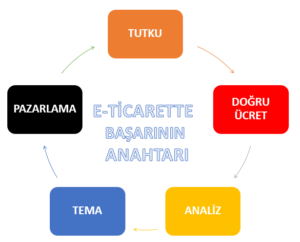 E-ticarette Başarının Anahtarı